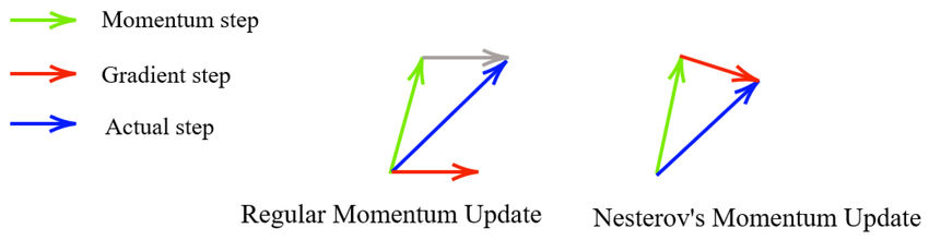 A diagram comparing momentum update and Nesterov momentum update vectors. A diagram comparing momentum update and Nesterov momentum update vectors.