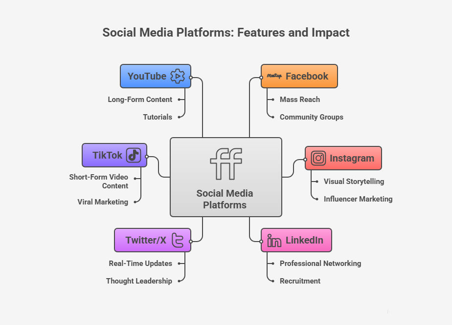 Comparison of social media platforms showing Facebook, Instagram, LinkedIn, Twitter/X, TikTok, and YouTube with their unique features and business impact. Comparison of social media platforms showing Facebook, Instagram, LinkedIn, Twitter/X, TikTok, and YouTube with their unique features and business impact.