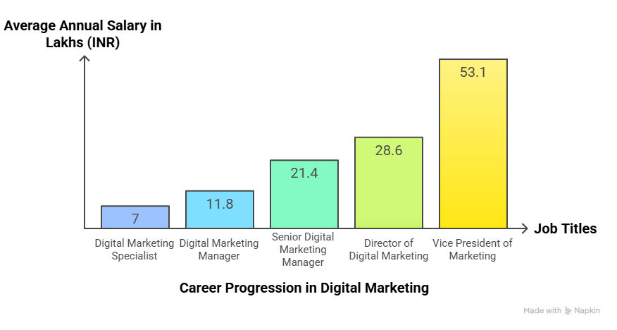 Career Progression in Digital Marketing Career Progression in Digital Marketing