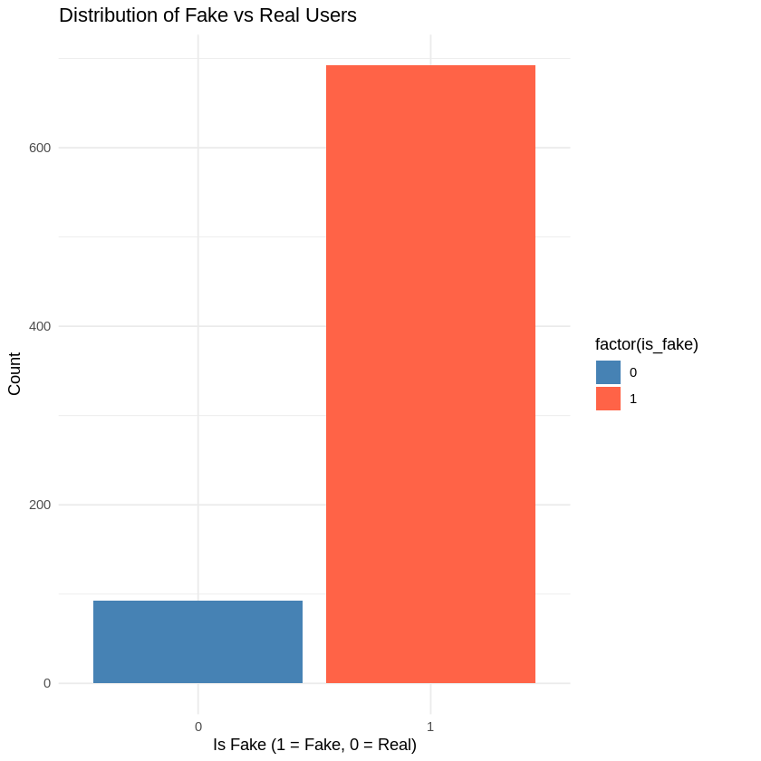 Distribution of Fake vs Real Users