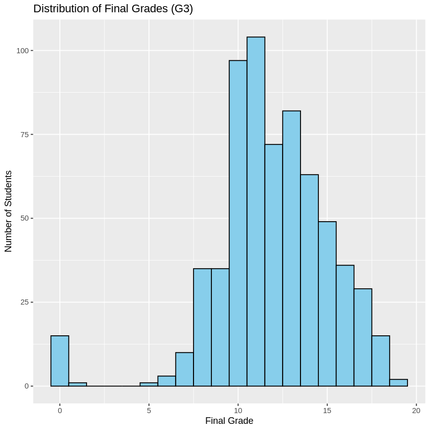 Distribution of Final Grades (G3) Distribution of Final Grades (G3)