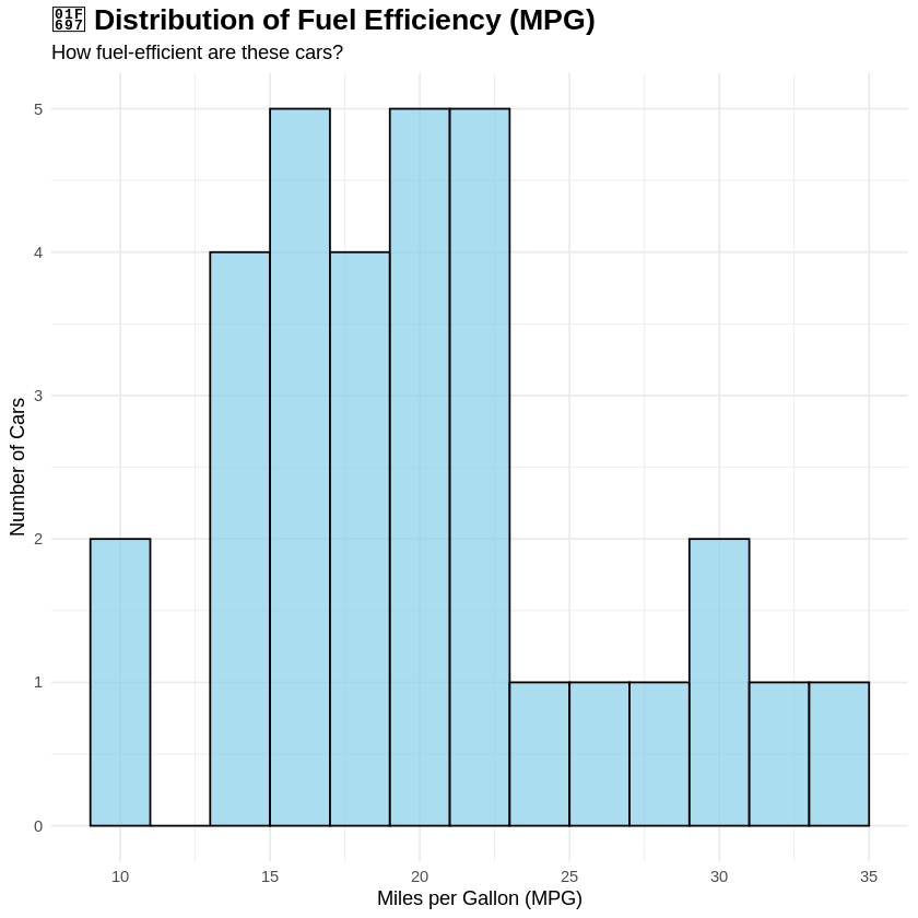Distribution of Fuel Efficiency (MPG) Distribution of Fuel Efficiency (MPG)