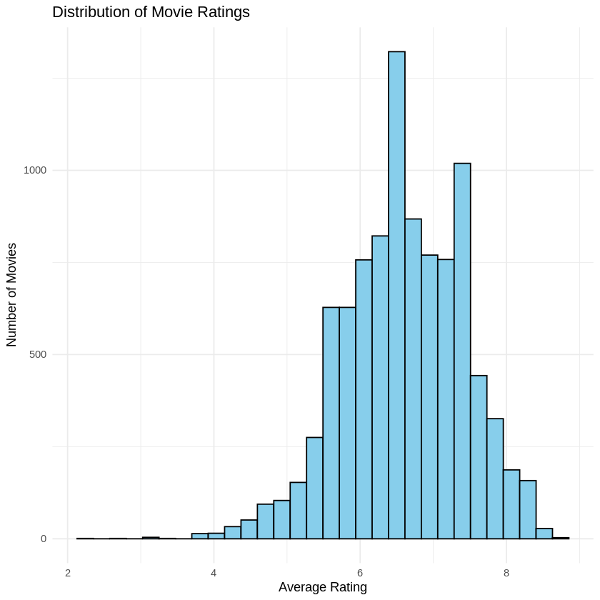 Distribution of Movie Ratings Distribution of Movie Ratings