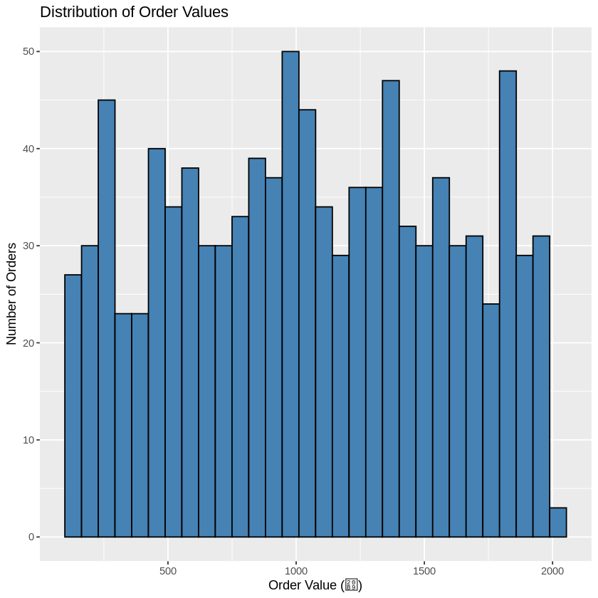 Distribution of Order Values Distribution of Order Values
