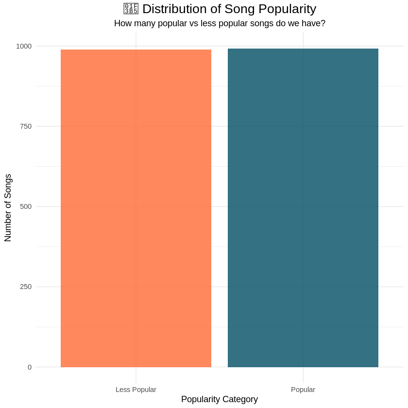 Distribution of Song Popularity Distribution of Song Popularity