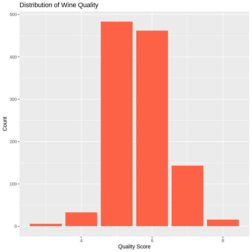 Distribution of Wine Quality Distribution of Wine Quality