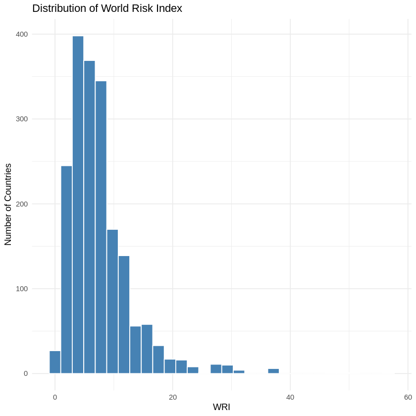 Distribution of World Risk Index Distribution of World Risk Index