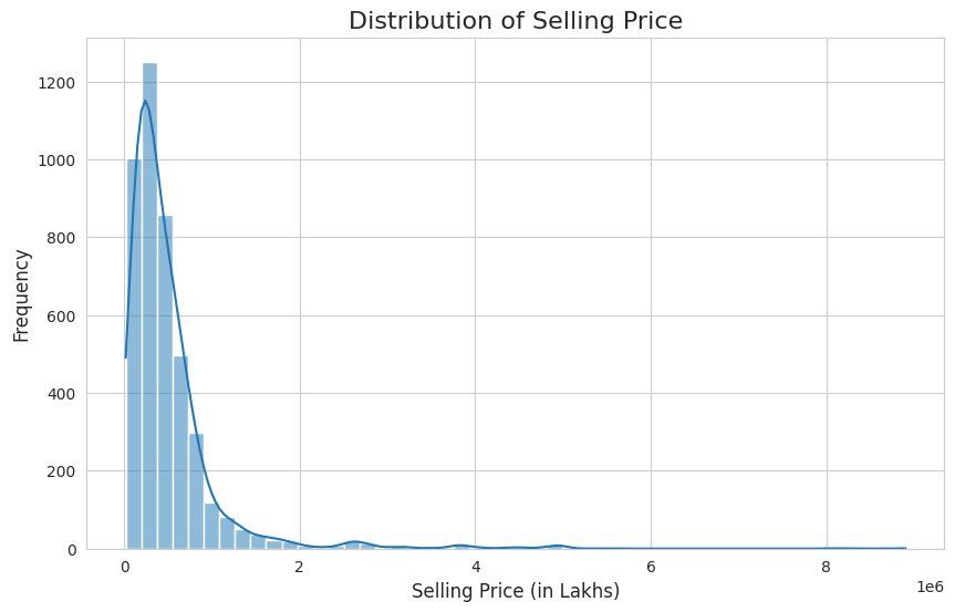 Distribution of selling prices Distribution of selling prices