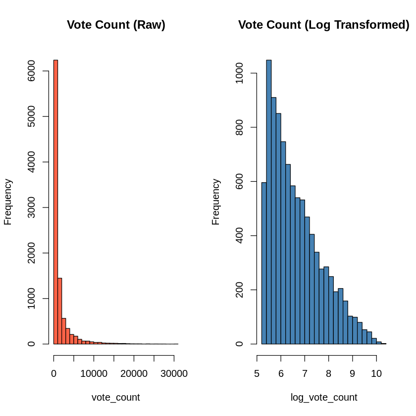 Distribution of vote counts Distribution of vote counts