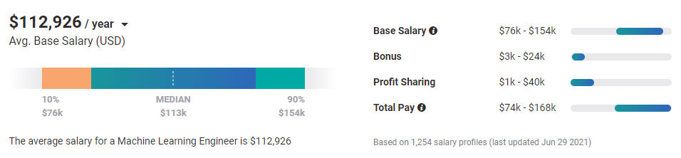 machine learning salary in us