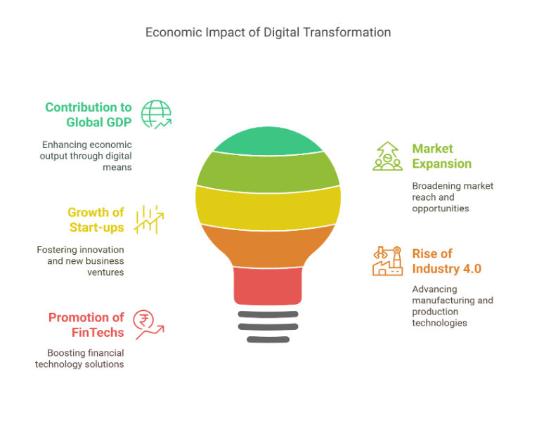 Economic Impact of Digital Transformation Economic Impact of Digital Transformation