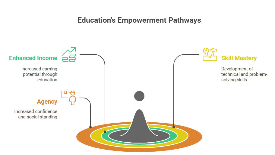 A visual representation of illustrating education's empowerment pathways through enhanced income, agency, and skill mastery.