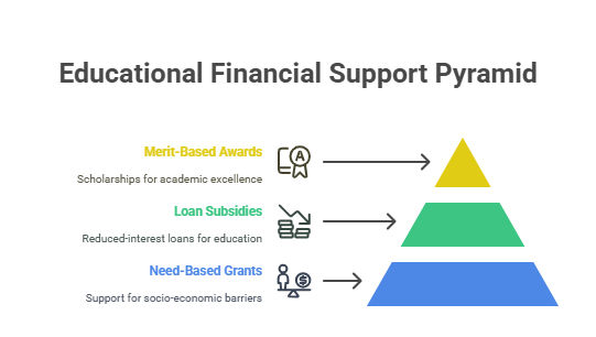 An infographic showing a pyramid of educational financial support: merit-based awards, loan subsidies, and need-based grants. 