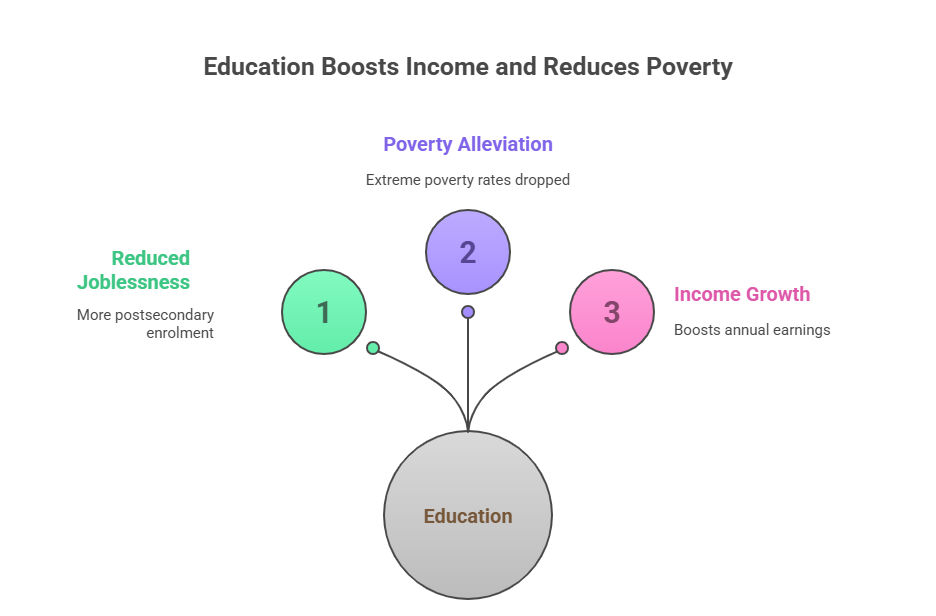 An infographic showing how education reduces joblessness, alleviates poverty, and boosts income growth. 