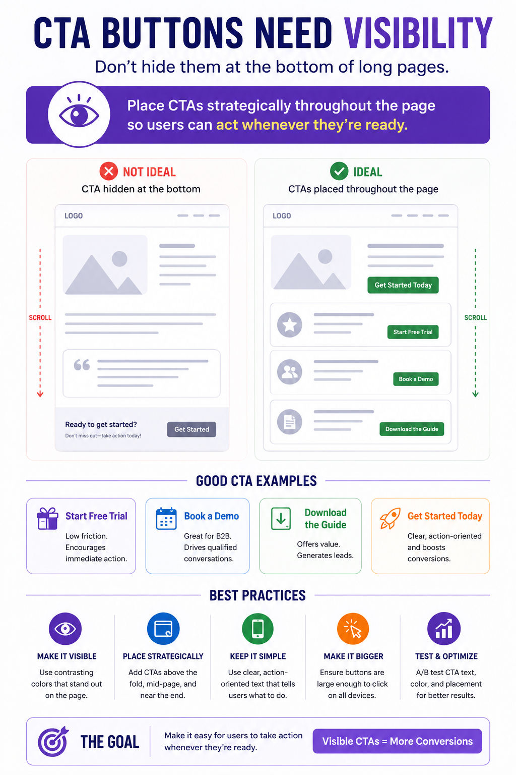 Infographic explaining why CTA buttons need visibility on landing pages. The design features a large heading reading “CTA Buttons Need Visibility” with guidance not to hide CTAs at the bottom of long pages. A highlighted section explains that CTAs should Infographic explaining why CTA buttons need visibility on landing pages. The design features a large heading reading “CTA Buttons Need Visibility” with guidance not to hide CTAs at the bottom of long pages. A highlighted section explains that CTAs should