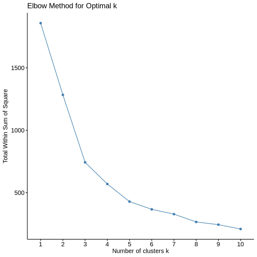 Elbow Method For Optimal K Elbow Method For Optimal K