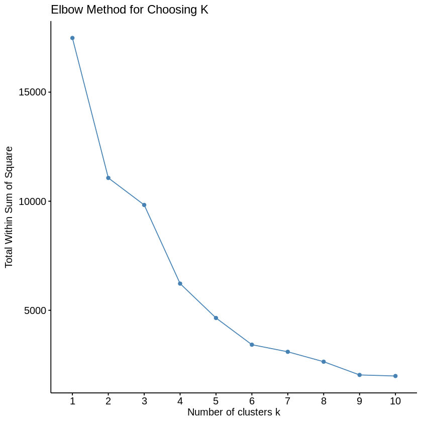 Elbow Method to Determine Optimal Number of Customer Segments Elbow Method to Determine Optimal Number of Customer Segments