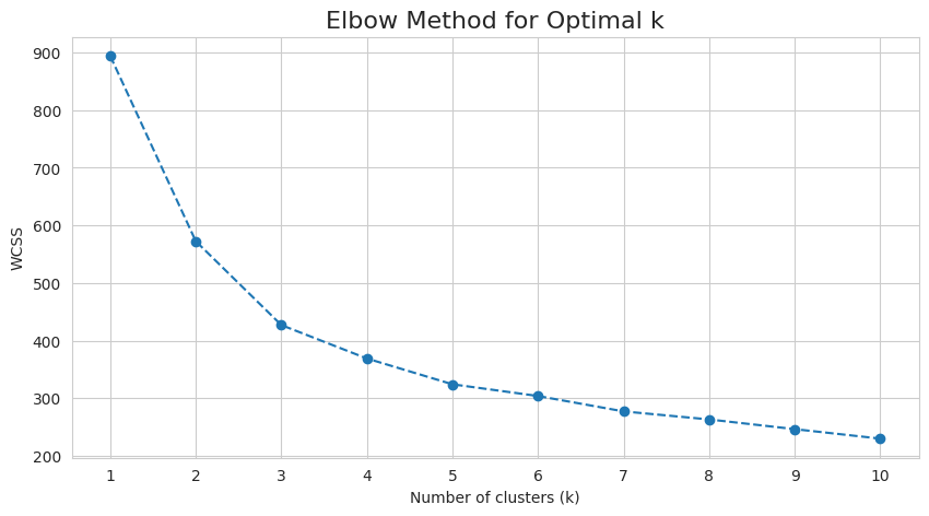 Elbow Method for Optimal k