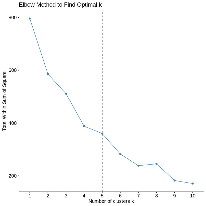 Elbow Method to Find Optimal K