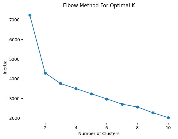 Elbow method for Optimal K Elbow method for Optimal K