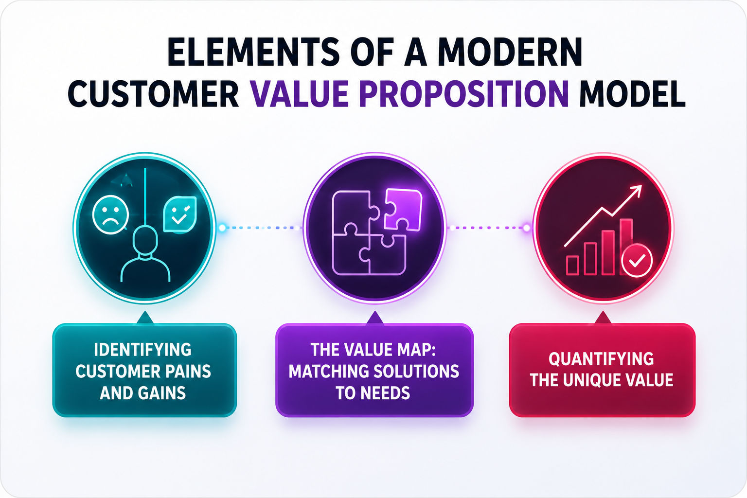 Infographic showing the key elements of a modern customer value proposition model. Infographic showing the key elements of a modern customer value proposition model.