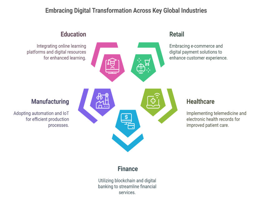 Embracing Digital Transformation with AI