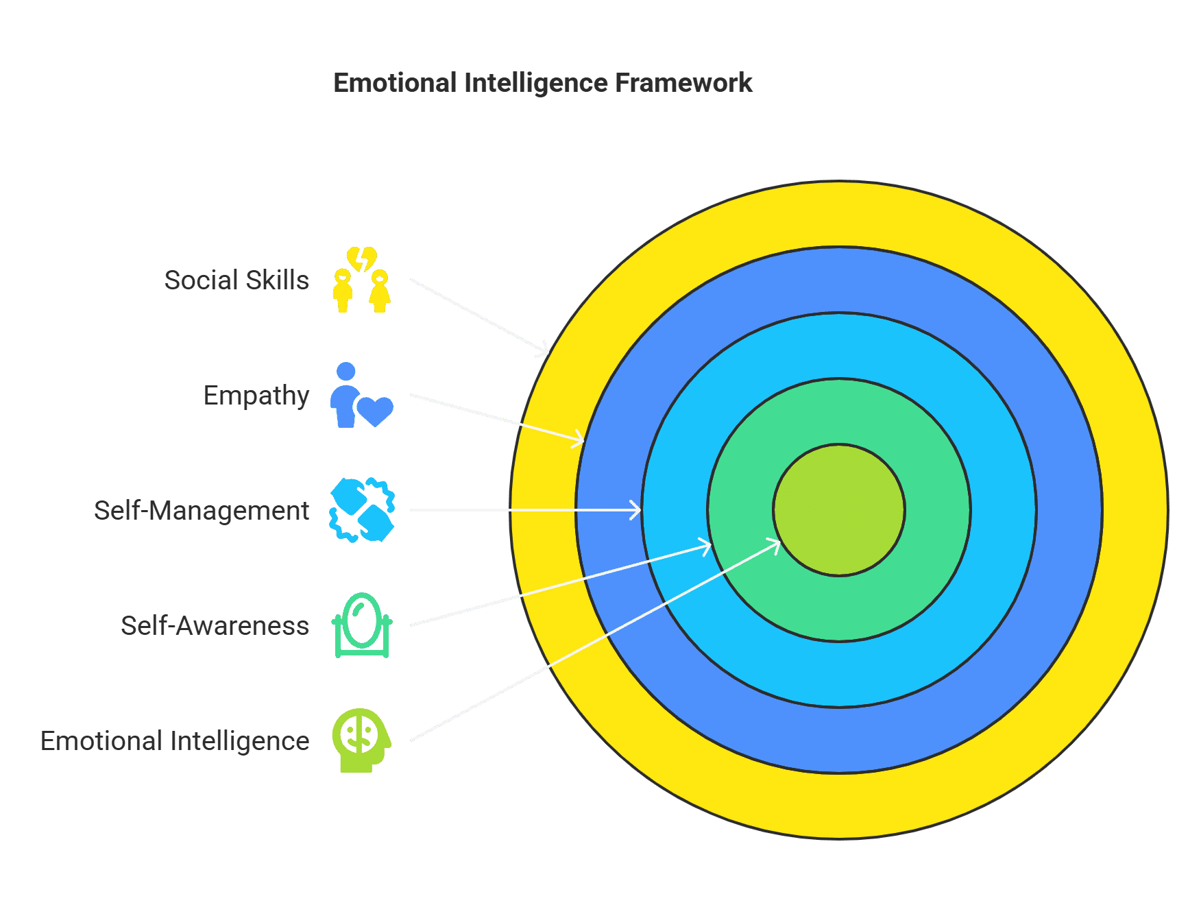  Emotional Intelligence Framework