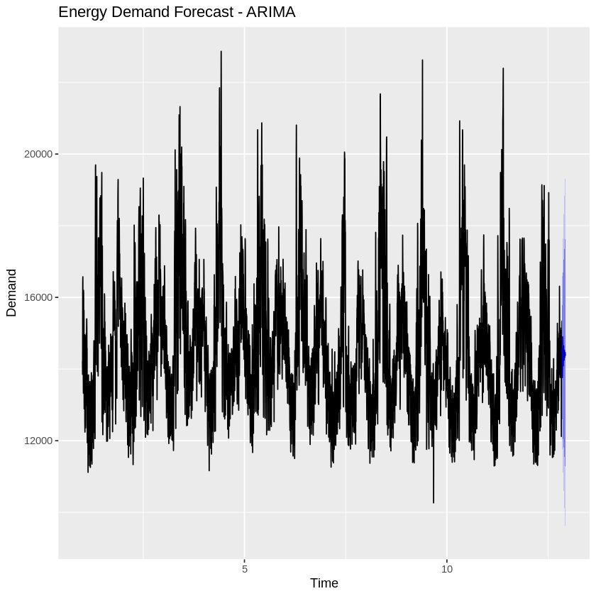 Energy Demand Forecast - ARIMA Energy Demand Forecast - ARIMA