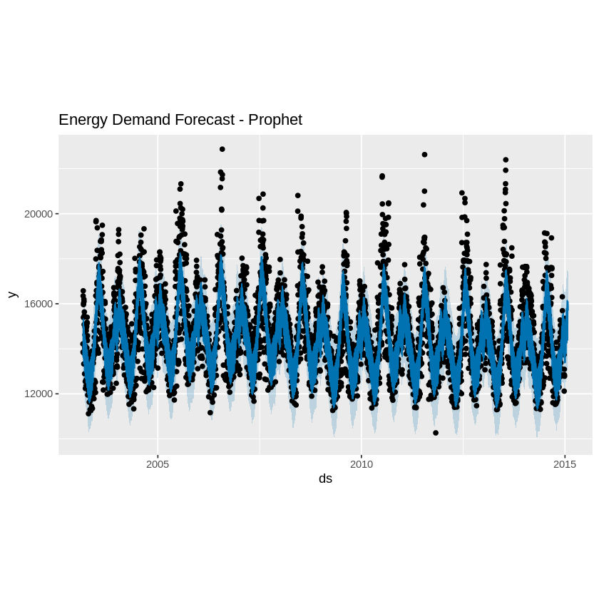Energy Demand Forecast - Prophet Energy Demand Forecast - Prophet