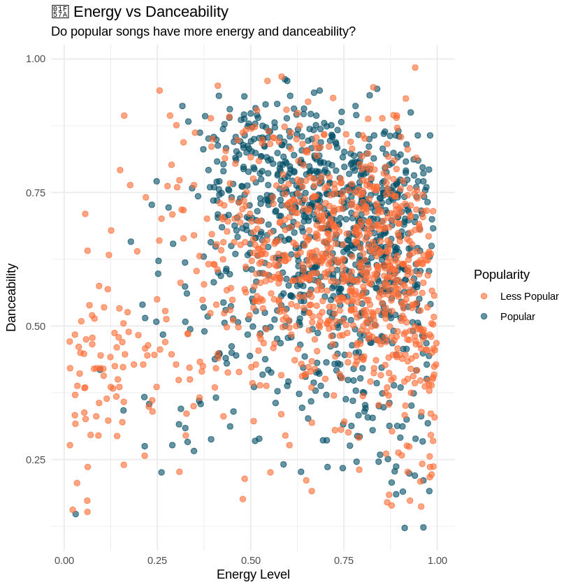 Energy vs Danceability Energy vs Danceability