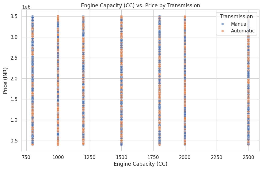 Engine Capacity (CC) vs. Price by Transmission Engine Capacity (CC) vs. Price by Transmission