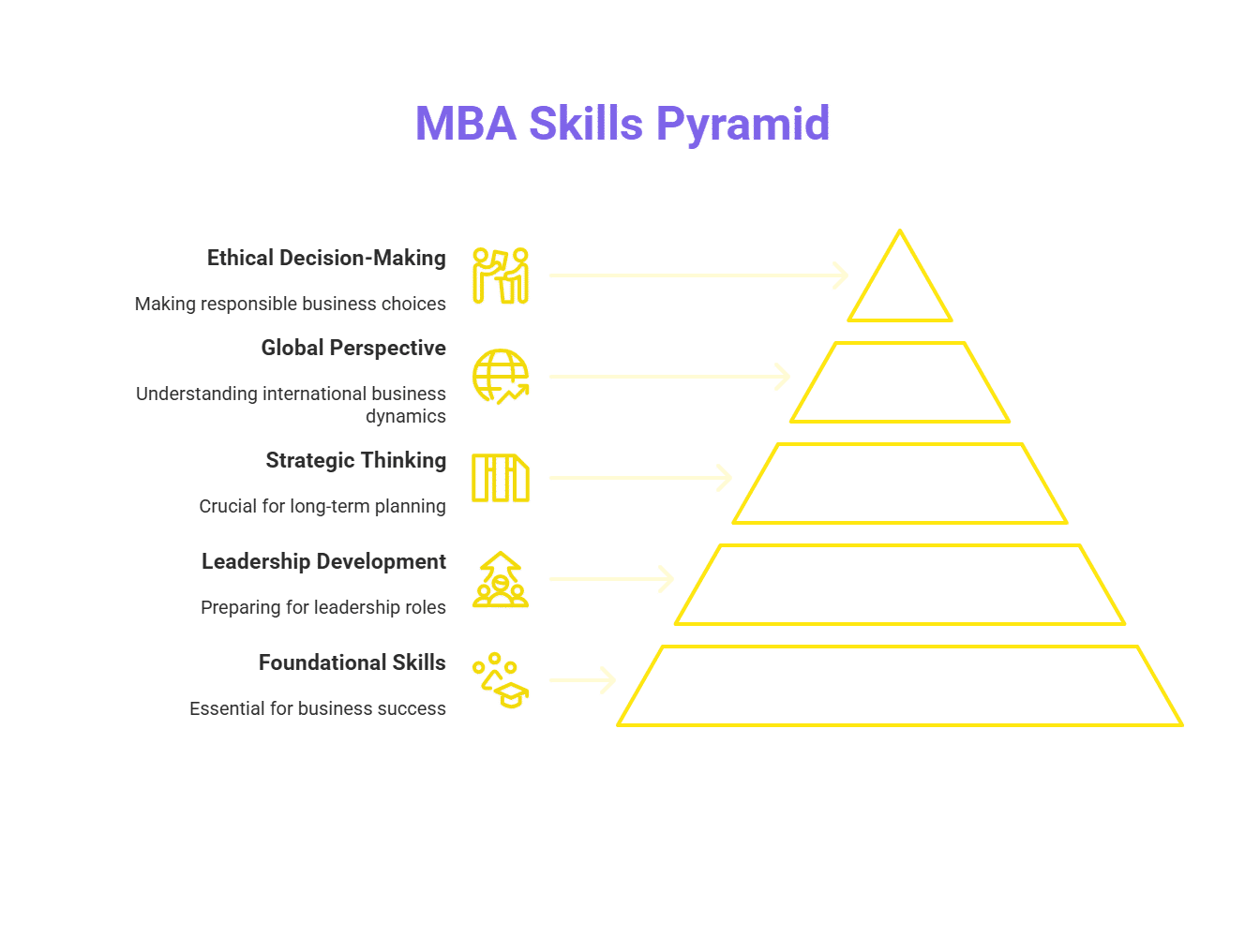  MBA Skills Pyramid
