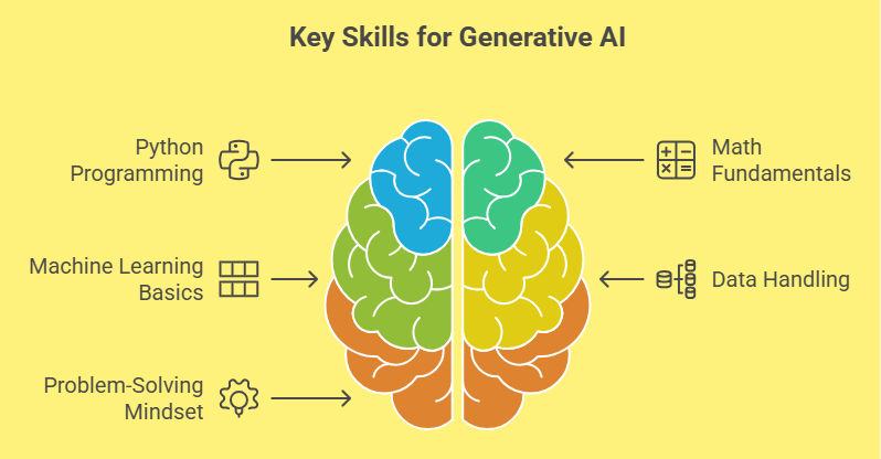 Infographic showing a colorful brain with arrows pointing to key Generative AI skills: Python programming, machine learning basics, problem‑solving mindset, math fundamentals, and data handling. Infographic showing a colorful brain with arrows pointing to key Generative AI skills: Python programming, machine learning basics, problem‑solving mindset, math fundamentals, and data handling.
