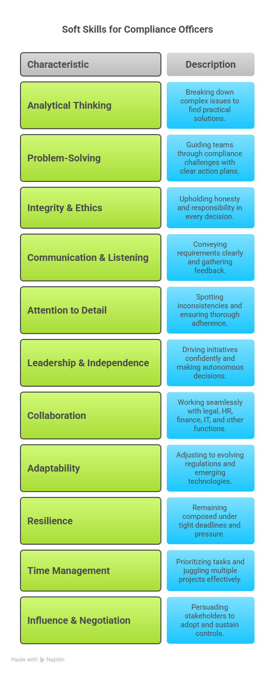 Soft Skills for Compliance Officers Soft Skills for Compliance Officers