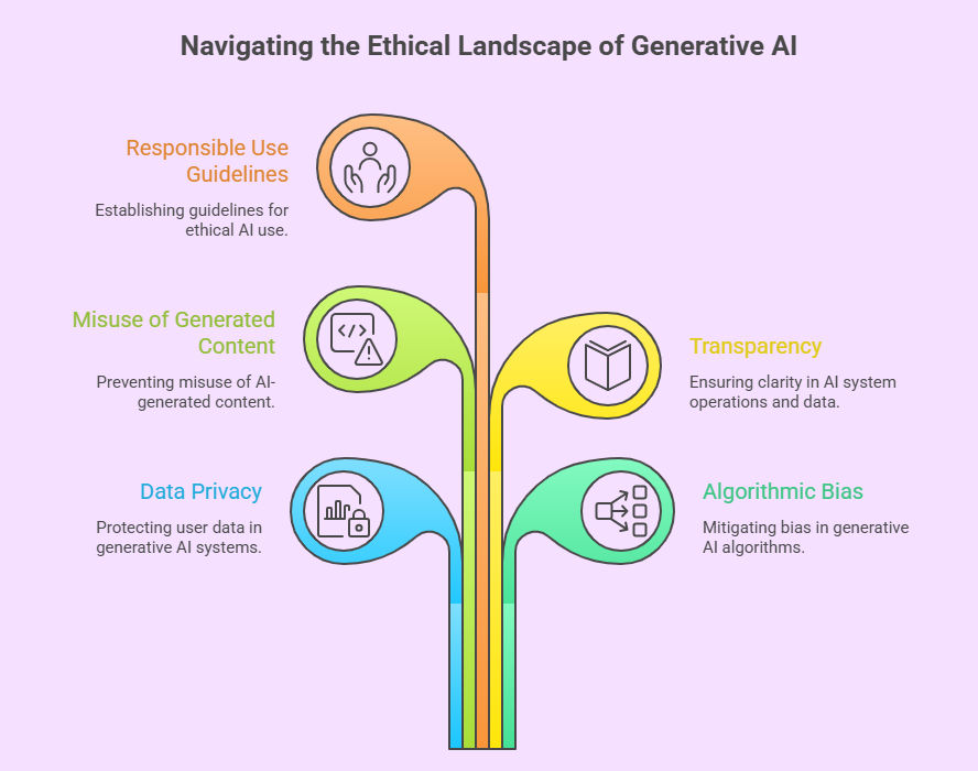 Infographic on ethical considerations in generative AI, highlighting responsible use, data privacy, transparency, misuse prevention, and algorithmic bias. Infographic on ethical considerations in generative AI, highlighting responsible use, data privacy, transparency, misuse prevention, and algorithmic bias.