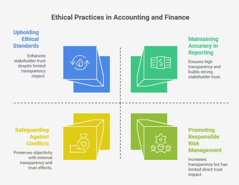 Ethical Practices in Accounting and Finance Ethical Practices in Accounting and Finance