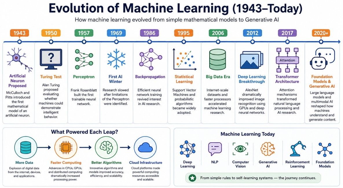 Timeline infographic showing the evolution of machine learning from the artificial neuron in 1943 and the Perceptron to deep learning, transformers, and modern generative AI models. Timeline infographic showing the evolution of machine learning from the artificial neuron in 1943 and the Perceptron to deep learning, transformers, and modern generative AI models.