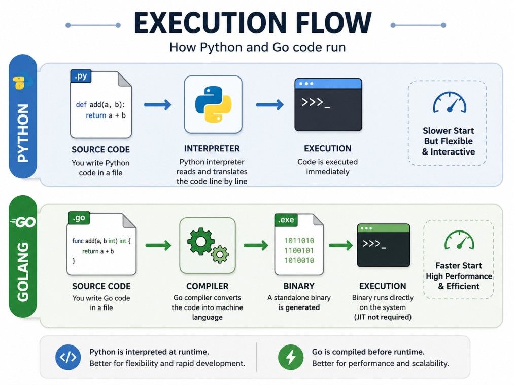 Execution flow comparison of Python (source code → interpreter → execution) and Go (source code → compiler → binary → execution). Execution flow comparison of Python (source code → interpreter → execution) and Go (source code → compiler → binary → execution).