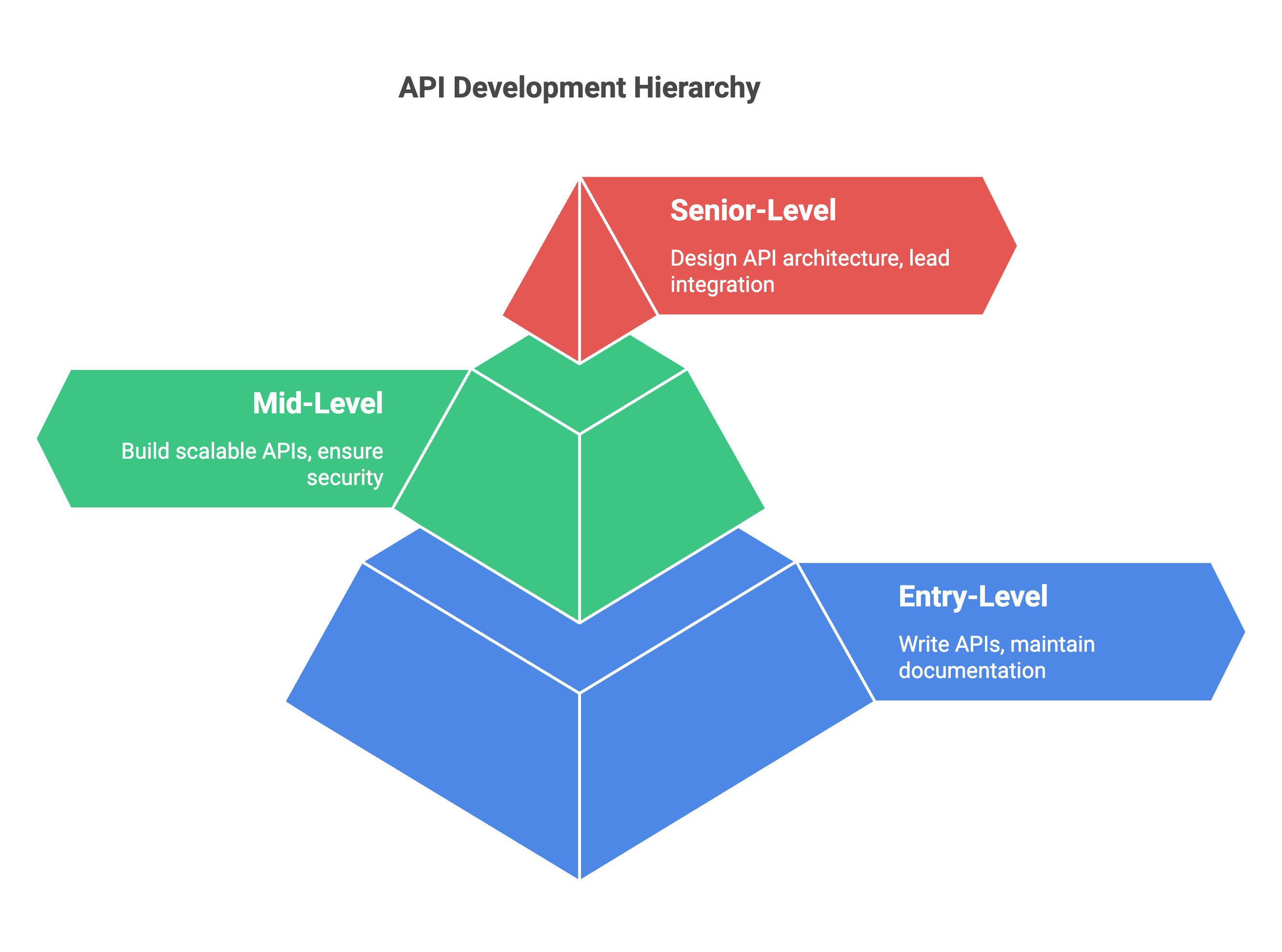 Experience-Based Salary Range for API Developers Experience-Based Salary Range for API Developers