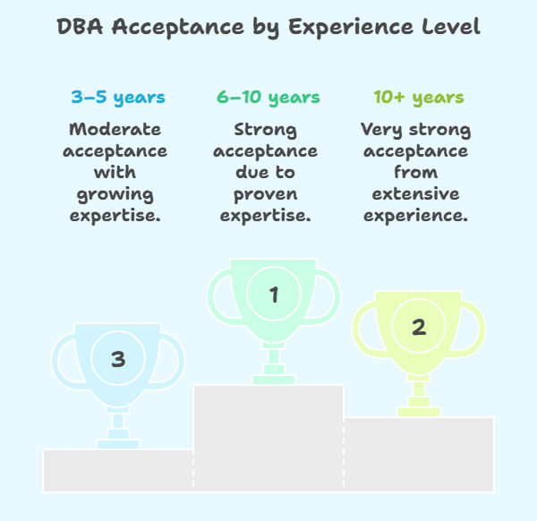 Graphic showing DBA acceptance by experience level with trophies: 6–10 years ranked first for strong acceptance, 10+ years ranked second for very strong acceptance, and 3–5 years ranked third for moderate acceptance. Graphic showing DBA acceptance by experience level with trophies: 6–10 years ranked first for strong acceptance, 10+ years ranked second for very strong acceptance, and 3–5 years ranked third for moderate acceptance.