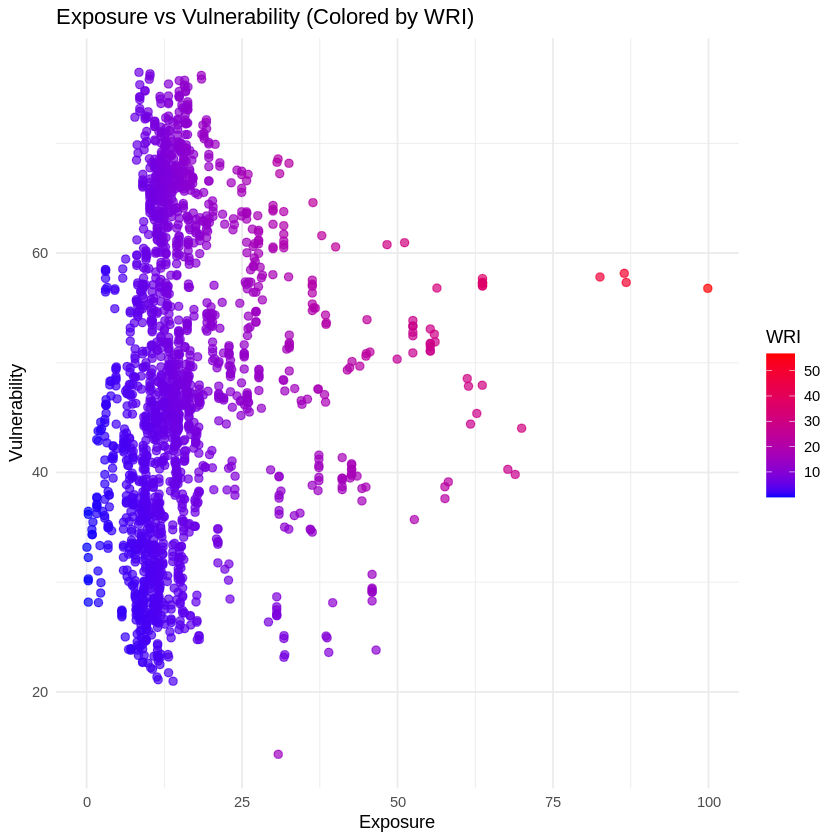 Exposure vs Vulnerability Exposure vs Vulnerability