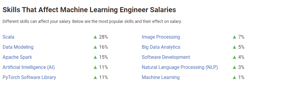 Factors affecting the average machine learning engineer salary - skills