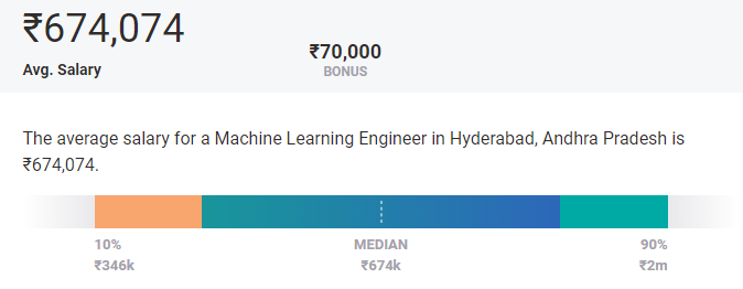 Highest Paying Cities for Machine Learning in Hyderabad Highest Paying Cities for Machine Learning in Hyderabad