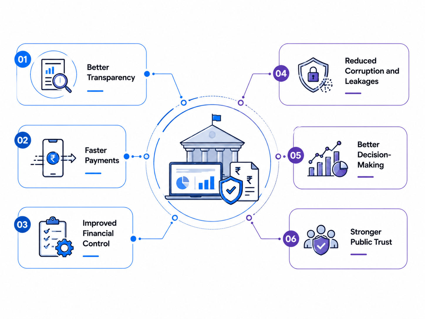 Benefits of Using a Public Financial Management System Benefits of Using a Public Financial Management System