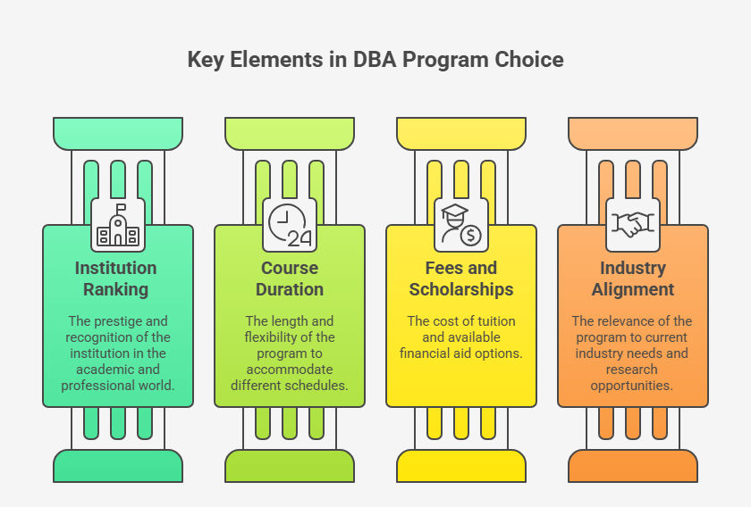 Illustration showing key factors influencing DBA course selection, including institution ranking, course duration and flexibility, fees and scholarships, and industry alignment with research opportunities. Illustration showing key factors influencing DBA course selection, including institution ranking, course duration and flexibility, fees and scholarships, and industry alignment with research opportunities.