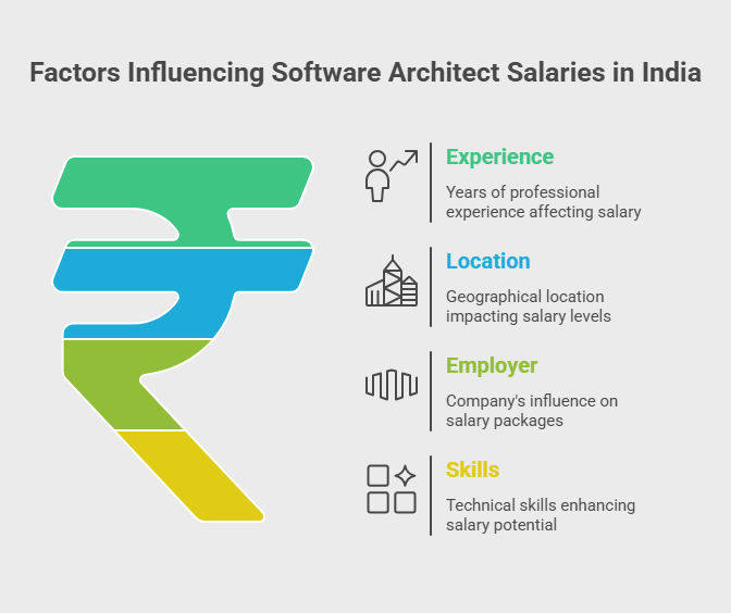 Factors Influencing Software Architect Salaries in India 