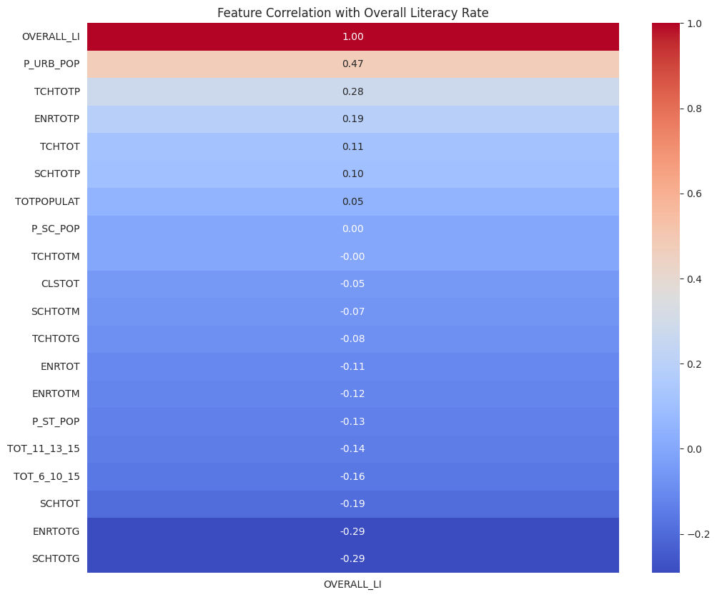 Feature Correlation with Overall Literacy Rate Feature Correlation with Overall Literacy Rate
