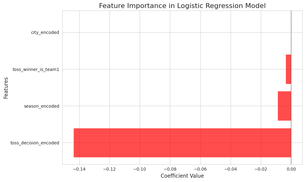 Feature Importance in Logistic Regression Model Feature Importance in Logistic Regression Model