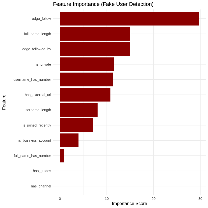 Feature Importance of Fake User Detection Model