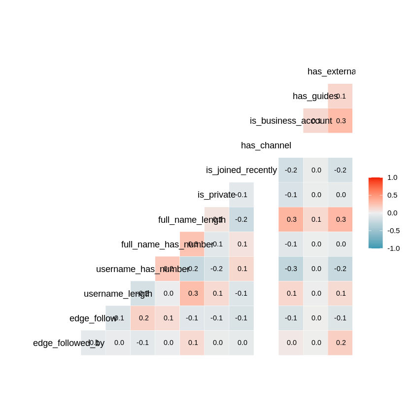 Feature relation using correlation matrix